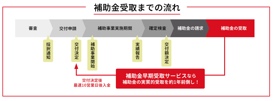 補助金受取までの流れ