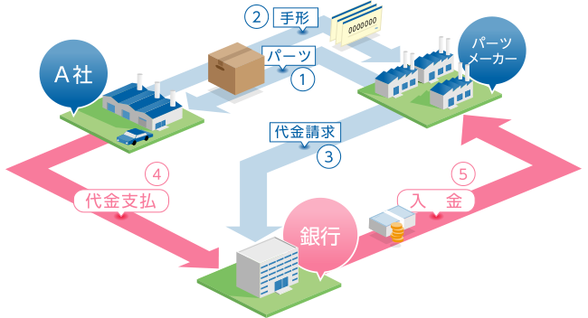 でんさい一括ファクタリング業務 業務内容 三菱ufjファクターについて 三菱ufjファクター株式会社 新卒採用サイト